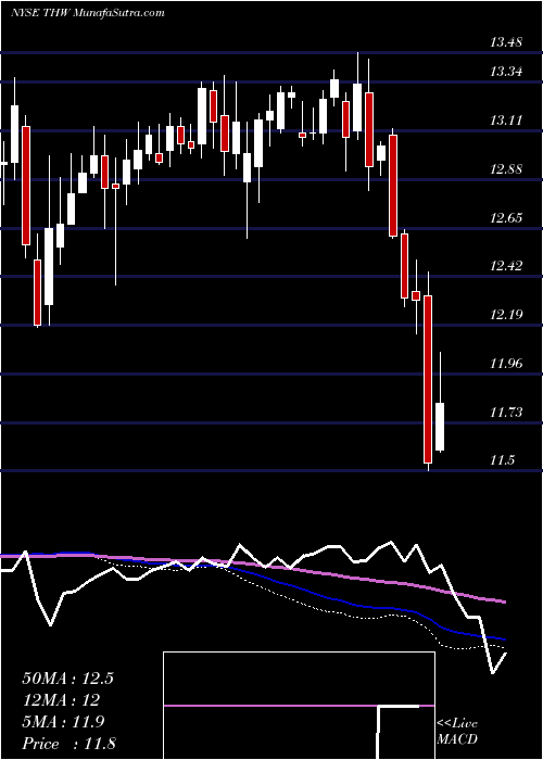  weekly chart TeklaWorld