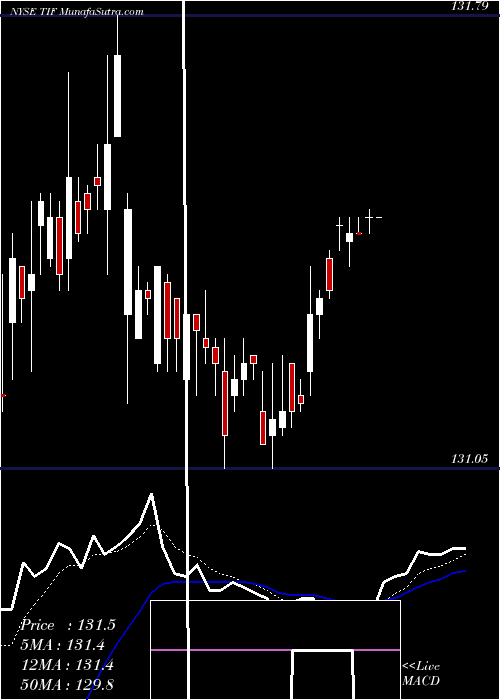 Daily chart Tiffany & Co.