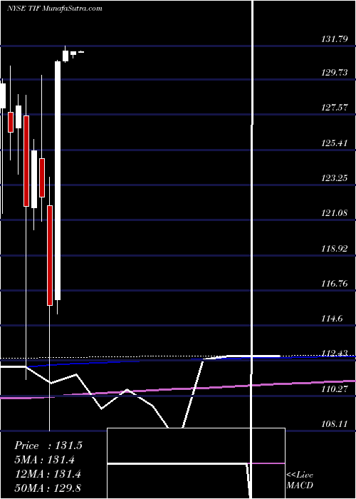  monthly chart TiffanyCo
