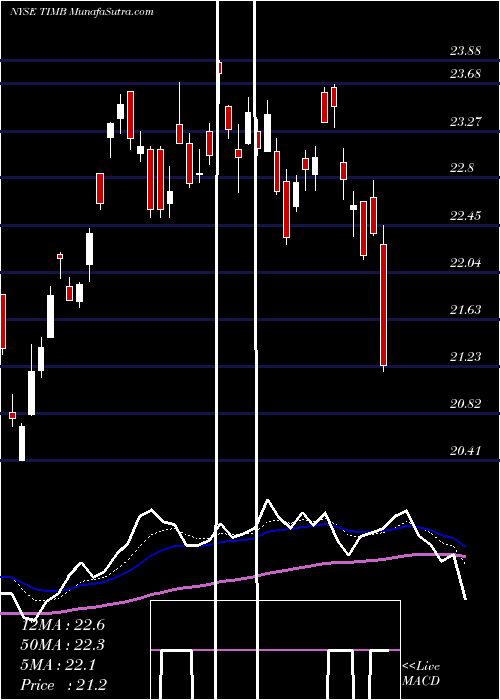  Daily chart Tim S.A. ADR