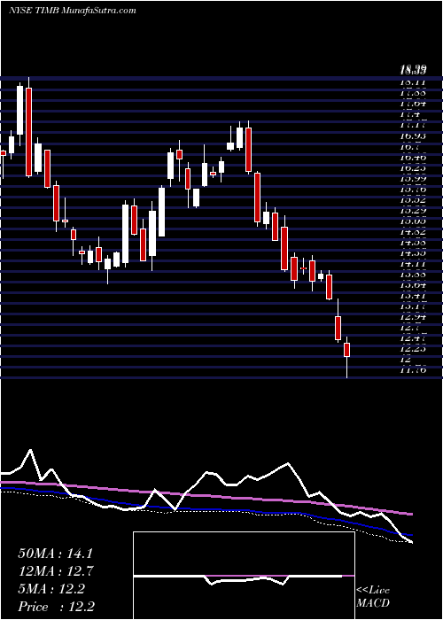  weekly chart TimS