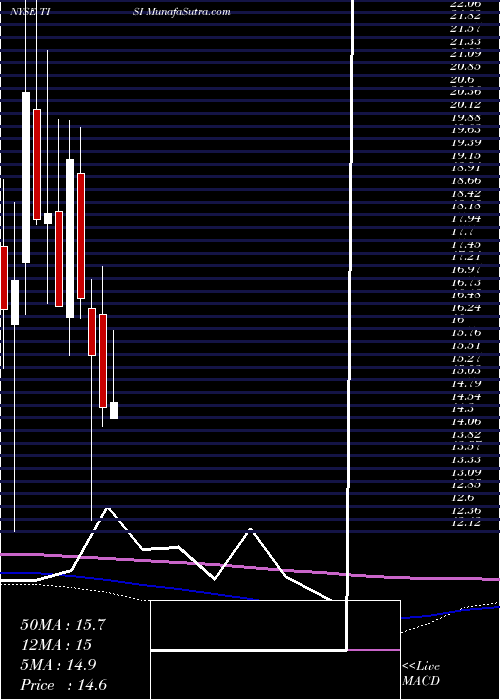  monthly chart TeamInc