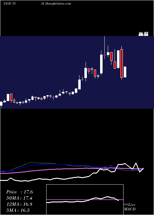  weekly chart TeamInc