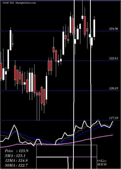  Daily chart TjxCompanies