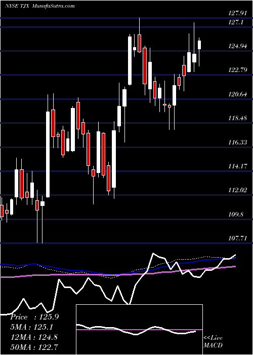  weekly chart TjxCompanies