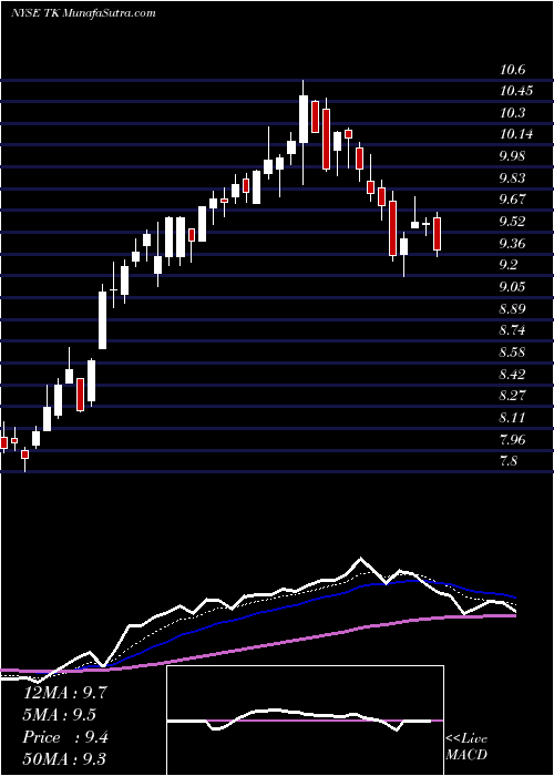  Daily chart Teekay Corporation