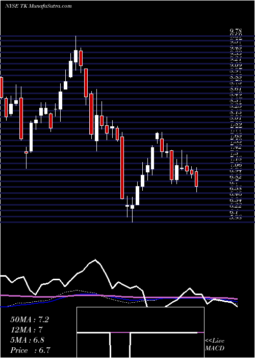  weekly chart TeekayCorporation