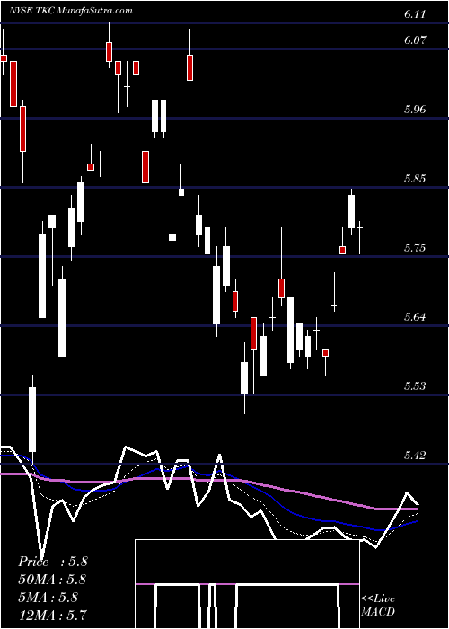  Daily chart TurkcellIletisim