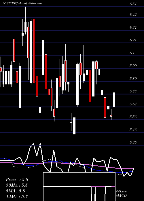  weekly chart TurkcellIletisim