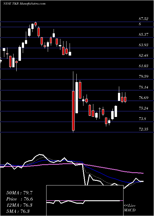  Daily chart Timken Company (The)