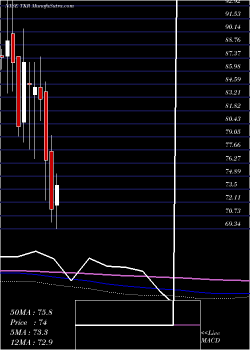  monthly chart TimkenCompany