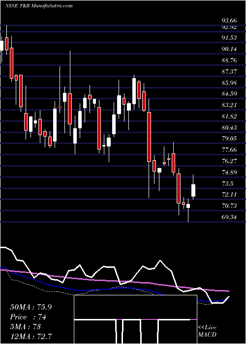  weekly chart TimkenCompany