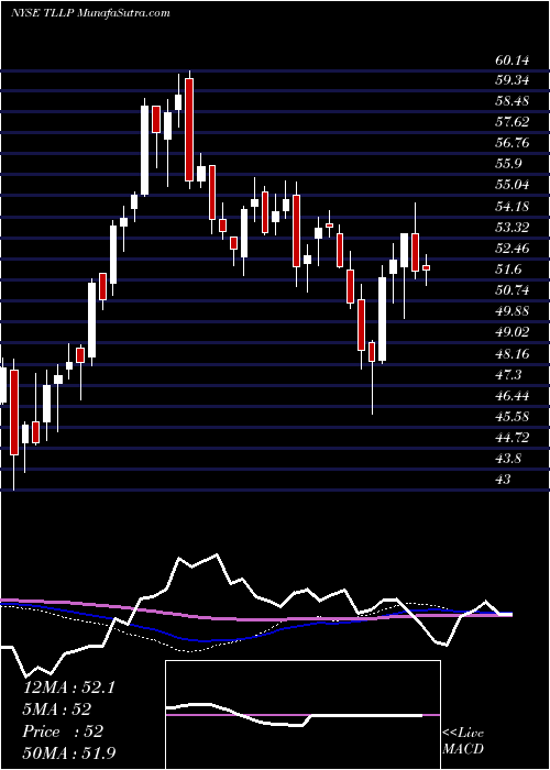  weekly chart TesoroLogistics