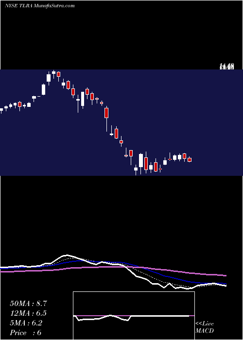  Daily chart Telaria, Inc.