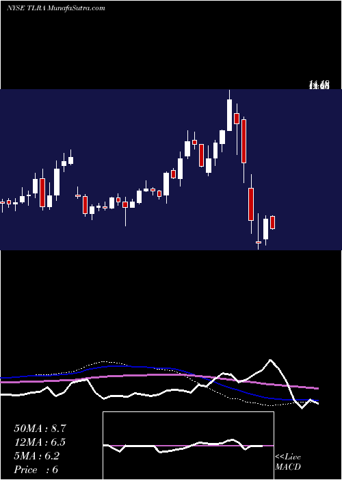  weekly chart TelariaInc