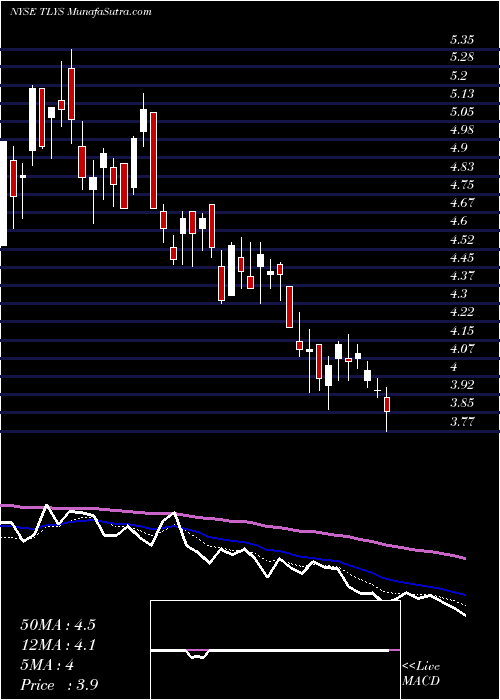  Daily chart Tilly's, Inc.