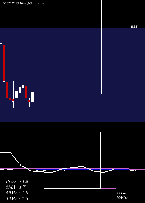  monthly chart TillyS