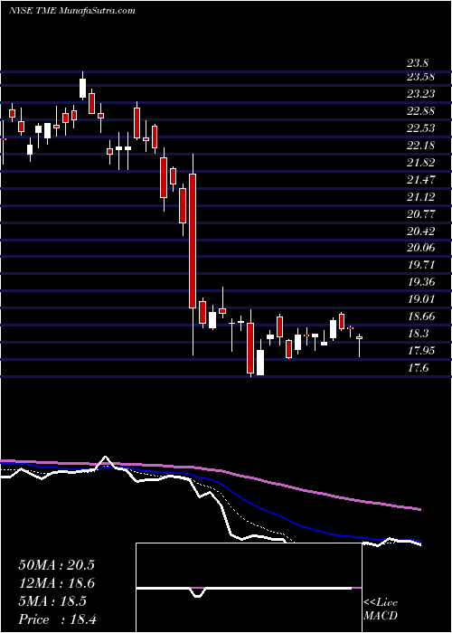  Daily chart TencentMusic