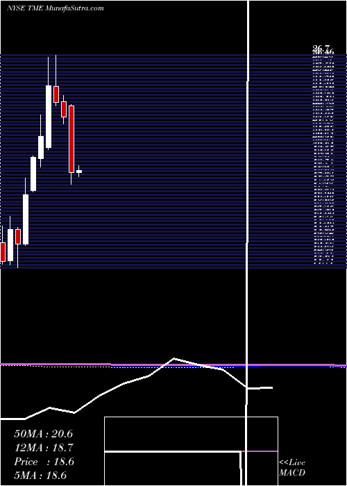  monthly chart TencentMusic
