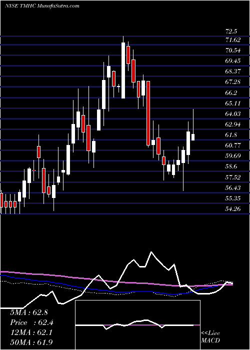  weekly chart TaylorMorrison