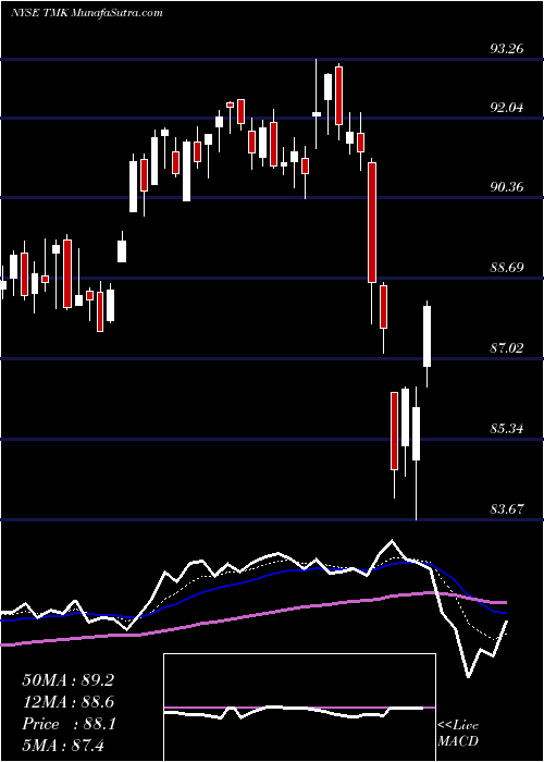  Daily chart TorchmarkCorporation