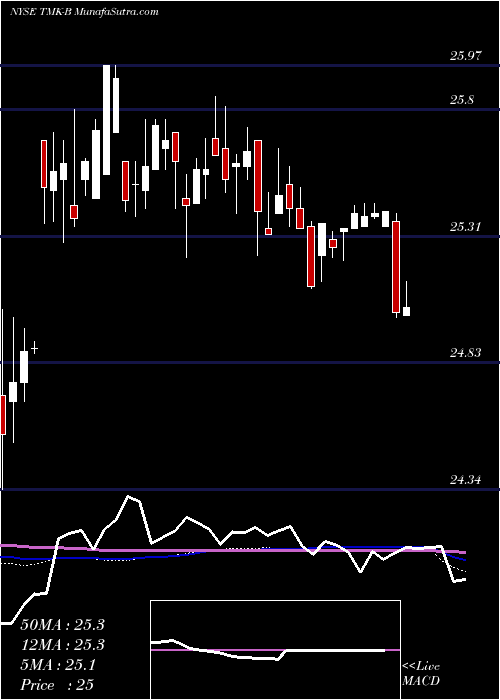  weekly chart TorchmarkCorp
