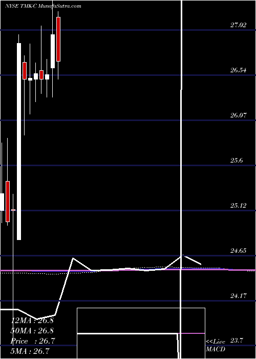  monthly chart TorchmarkCorporation