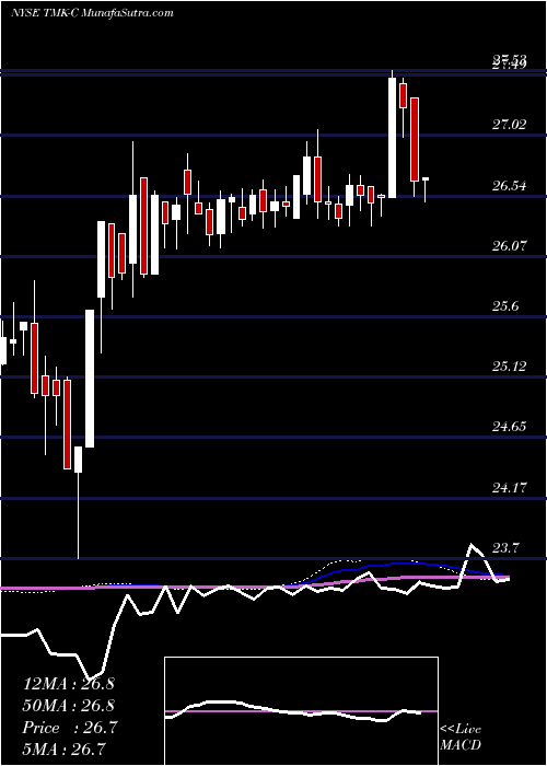  weekly chart TorchmarkCorporation