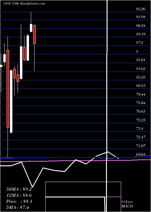  monthly chart TorchmarkCorporation