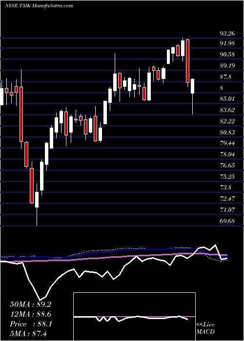  weekly chart TorchmarkCorporation