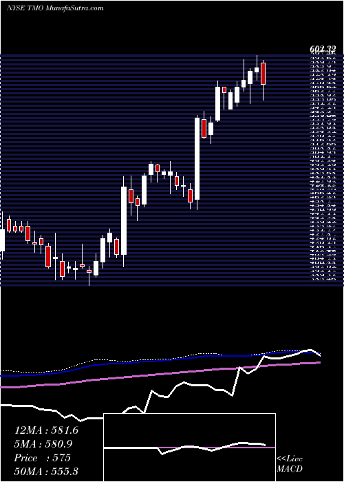 weekly chart ThermoFisher