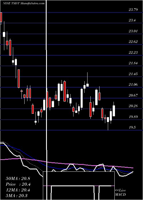  Daily chart TimkenSteel Corporation