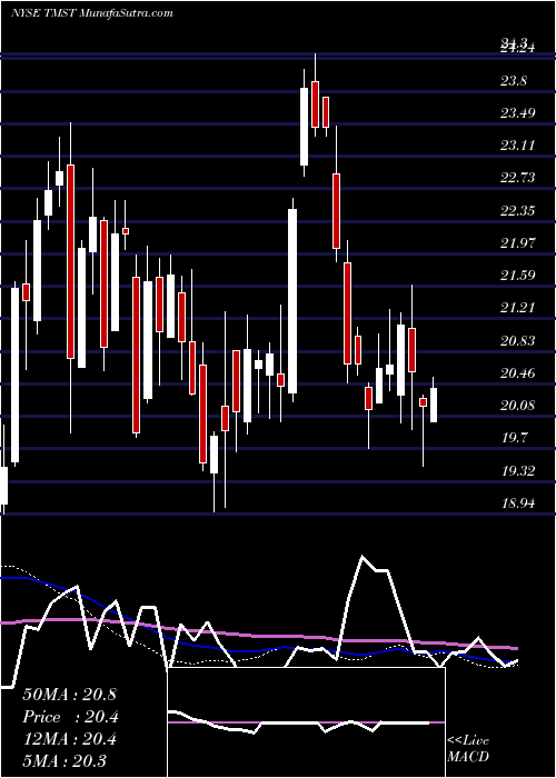  weekly chart TimkensteelCorporation