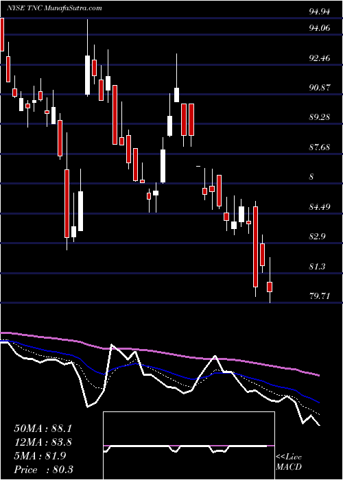  Daily chart TennantCompany