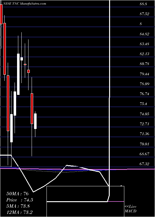  monthly chart TennantCompany