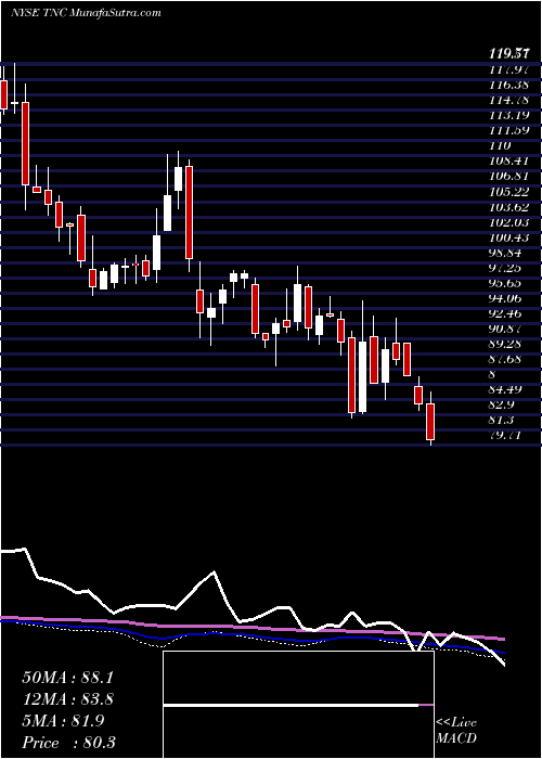  weekly chart TennantCompany