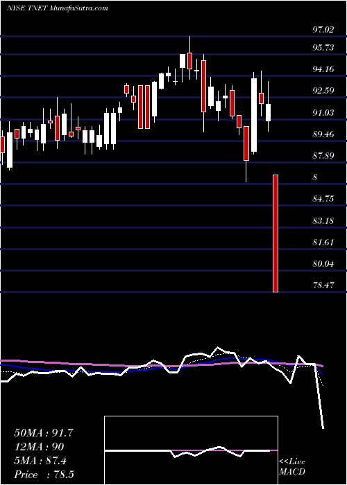  Daily chart TrinetGroup