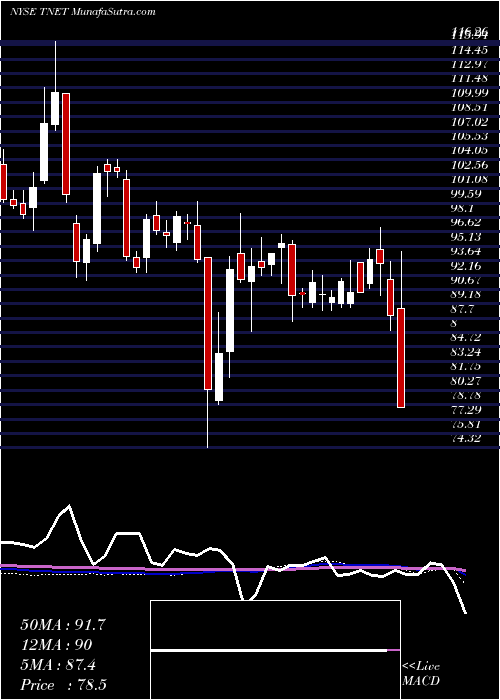  weekly chart TrinetGroup