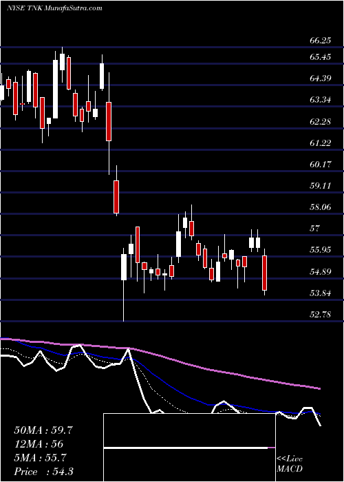  Daily chart TeekayTankers