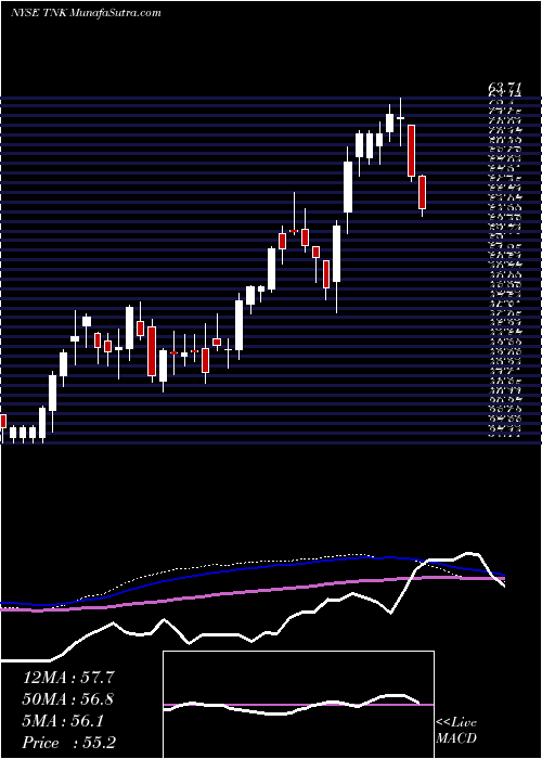  weekly chart TeekayTankers