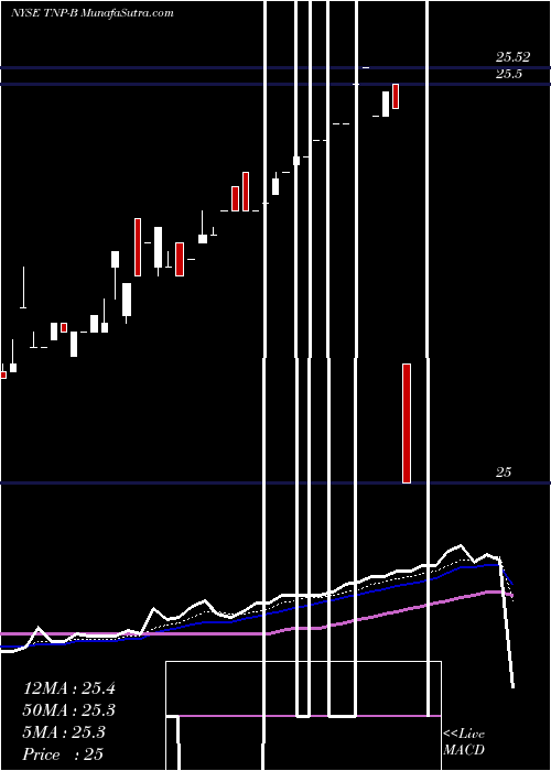 Daily chart TsakosEnergy