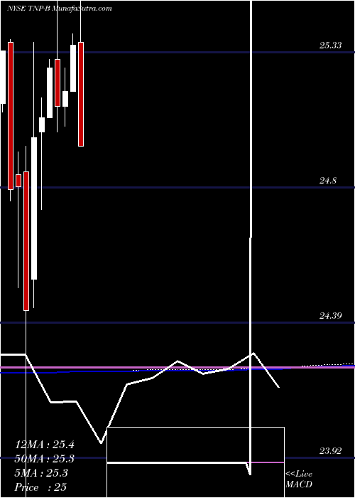  monthly chart TsakosEnergy