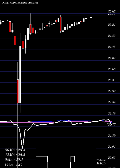  weekly chart TsakosEnergy