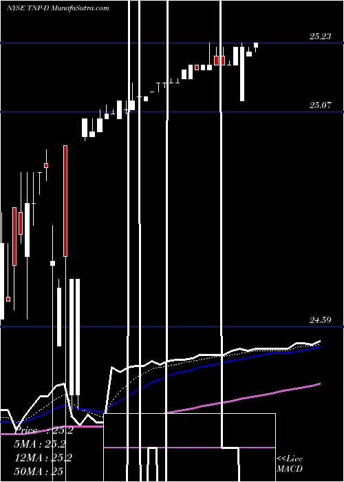  Daily chart Tsakos Energy Navigation Limit