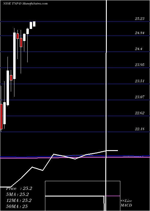  monthly chart TsakosEnergy