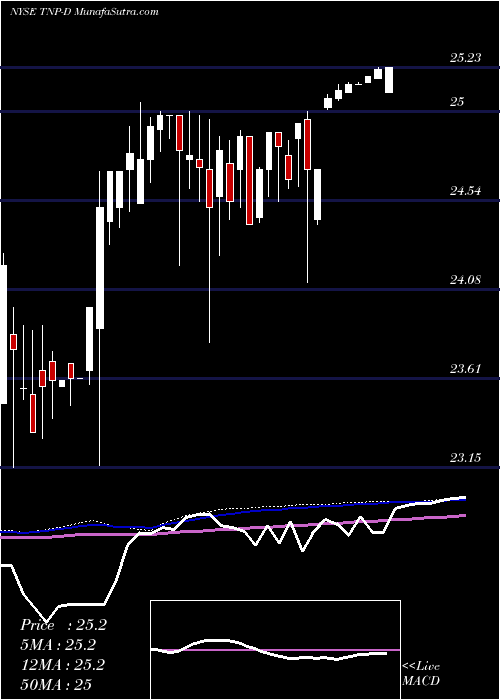  weekly chart TsakosEnergy