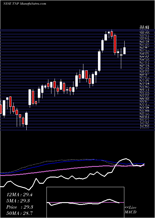  weekly chart TsakosEnergy