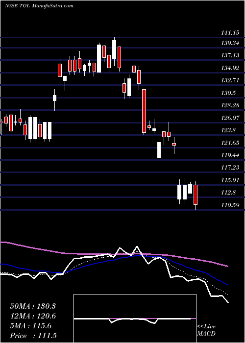  Daily chart TollBrothers