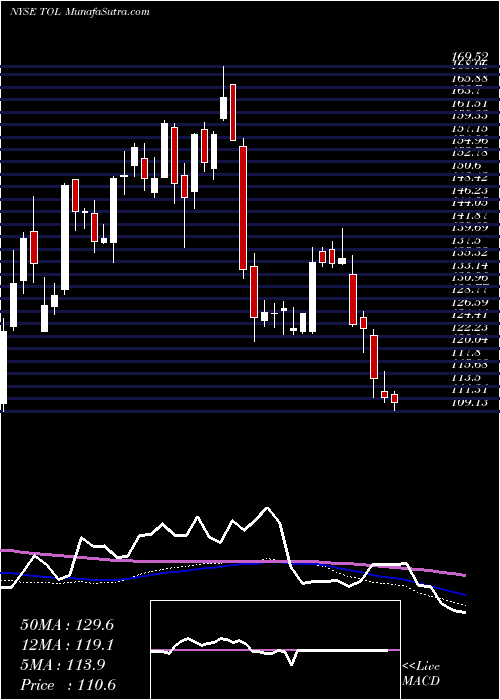  weekly chart TollBrothers