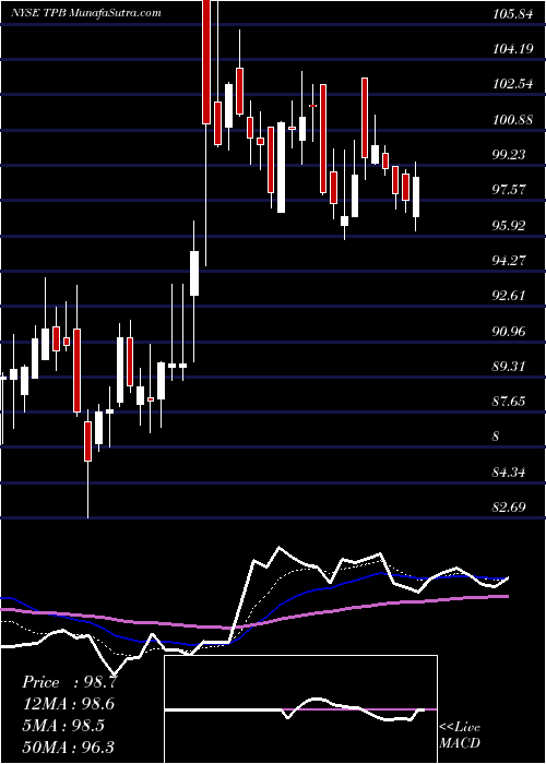  Daily chart Turning Point Brands, Inc.